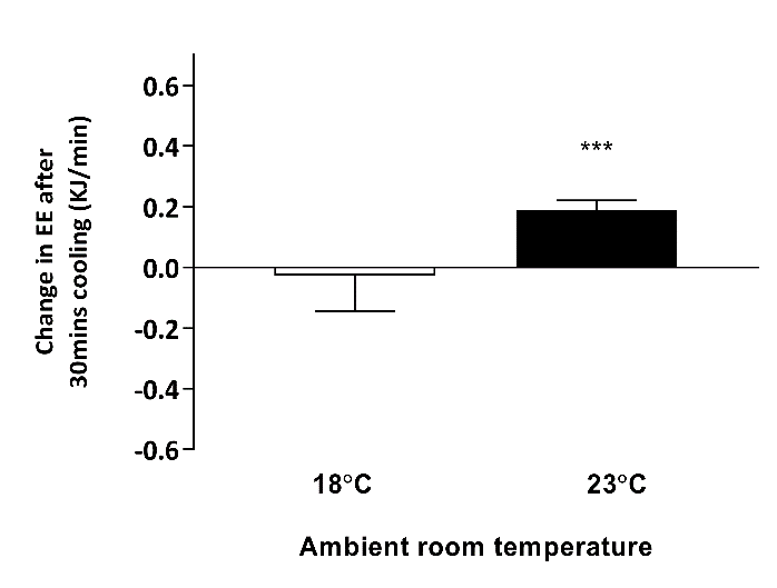The Supraclavicular Skin Temperature Response To Mild Cold